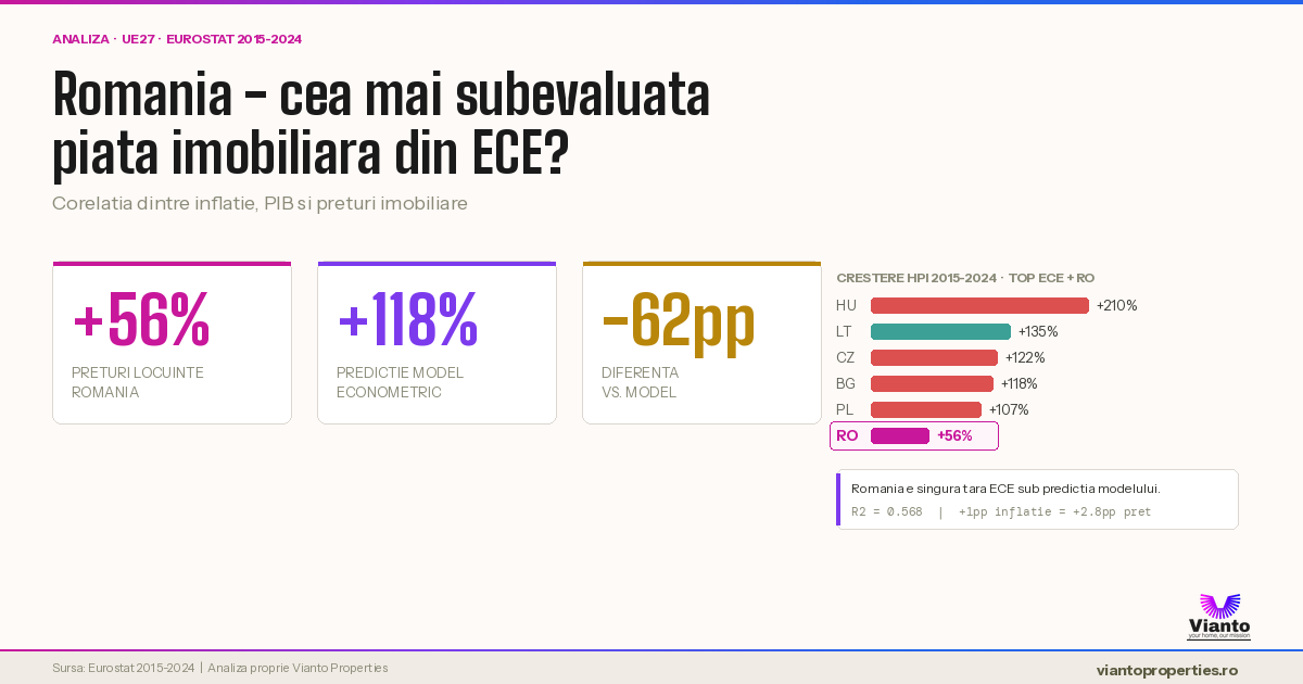 România - Piața Imobiliară Subevaluată din Europa?