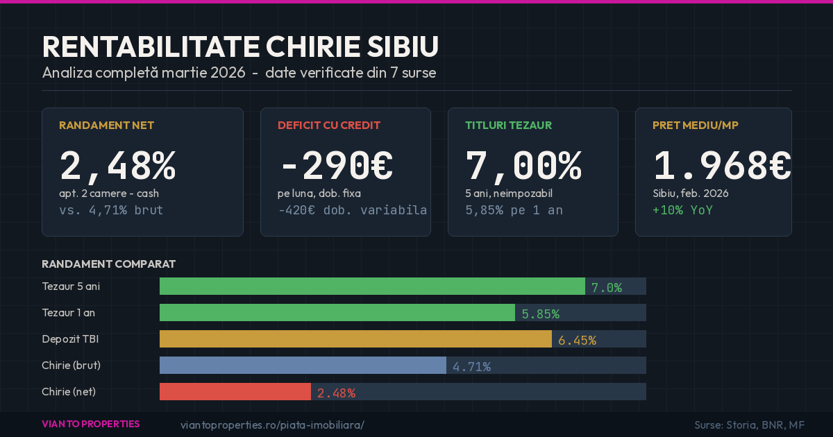 Rentabilitate Chirie Sibiu 2026 - Randament 2,48%