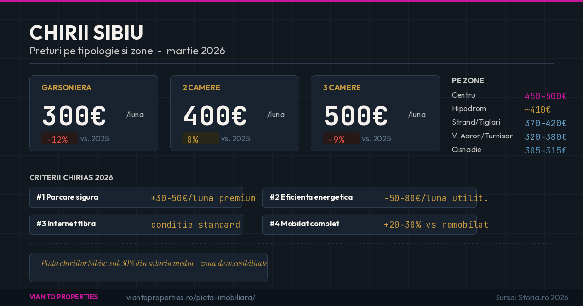 Chirii Sibiu 2026: Prețuri pe Zone și Cartiere | Vianto Properties