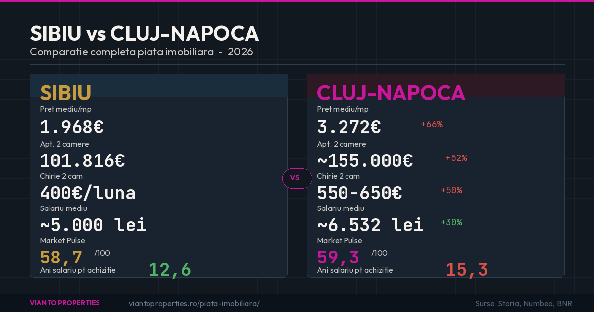 Sibiu vs Cluj 2026: Comparație Prețuri Investitor | Vianto Properties