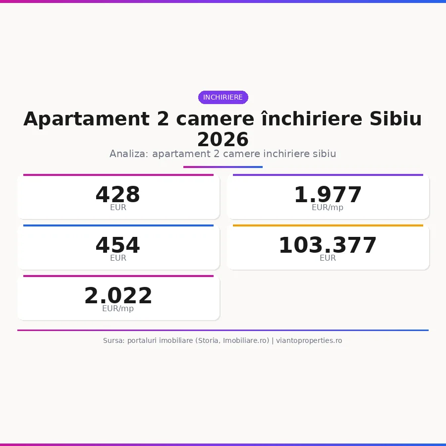 Infografic imobiliare Sibiu 2026