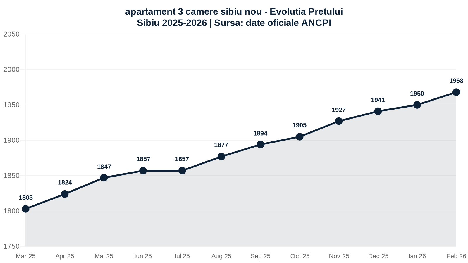 Infografic imobiliare Sibiu 2026