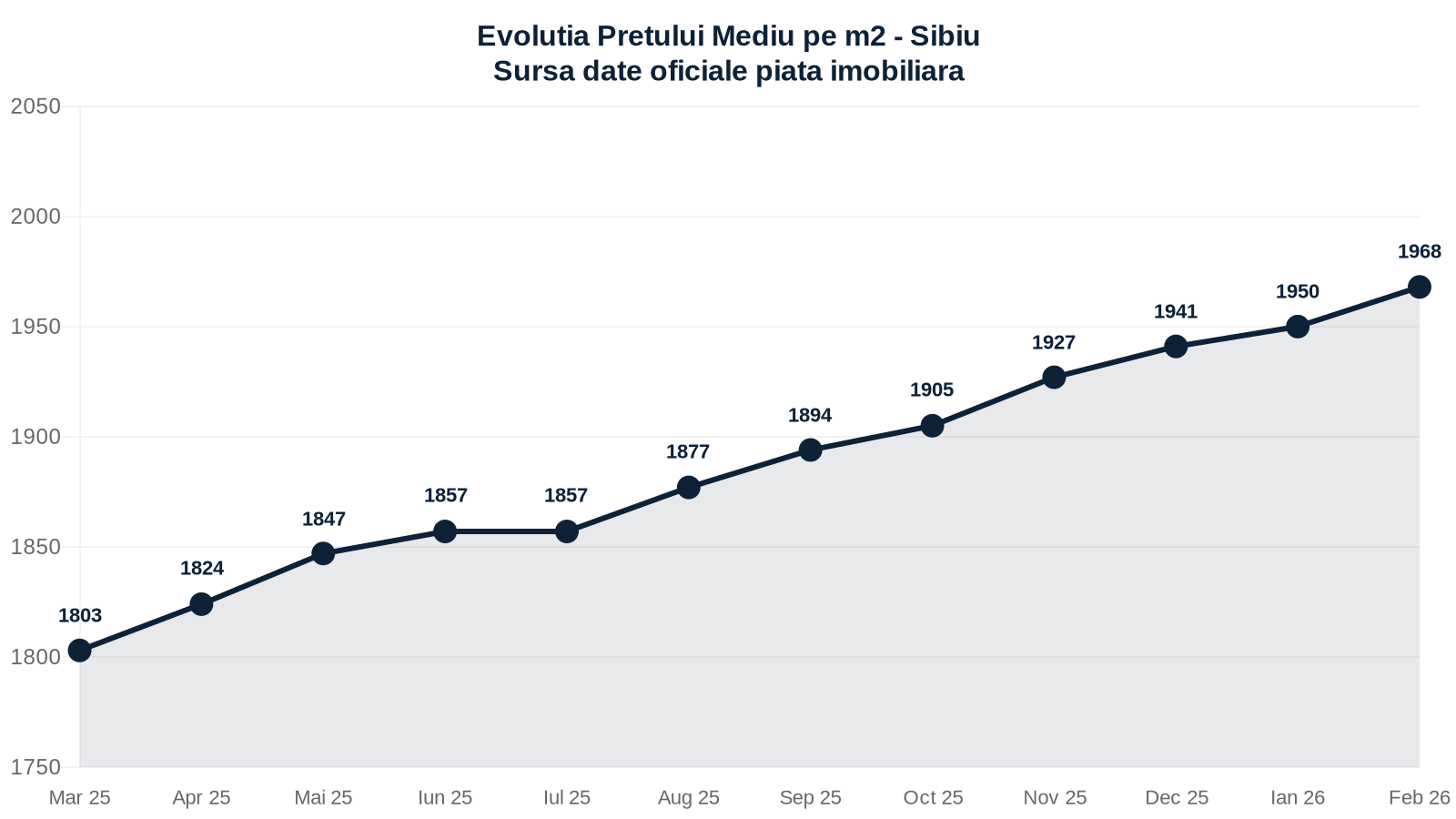 Infografic imobiliare Sibiu 2026