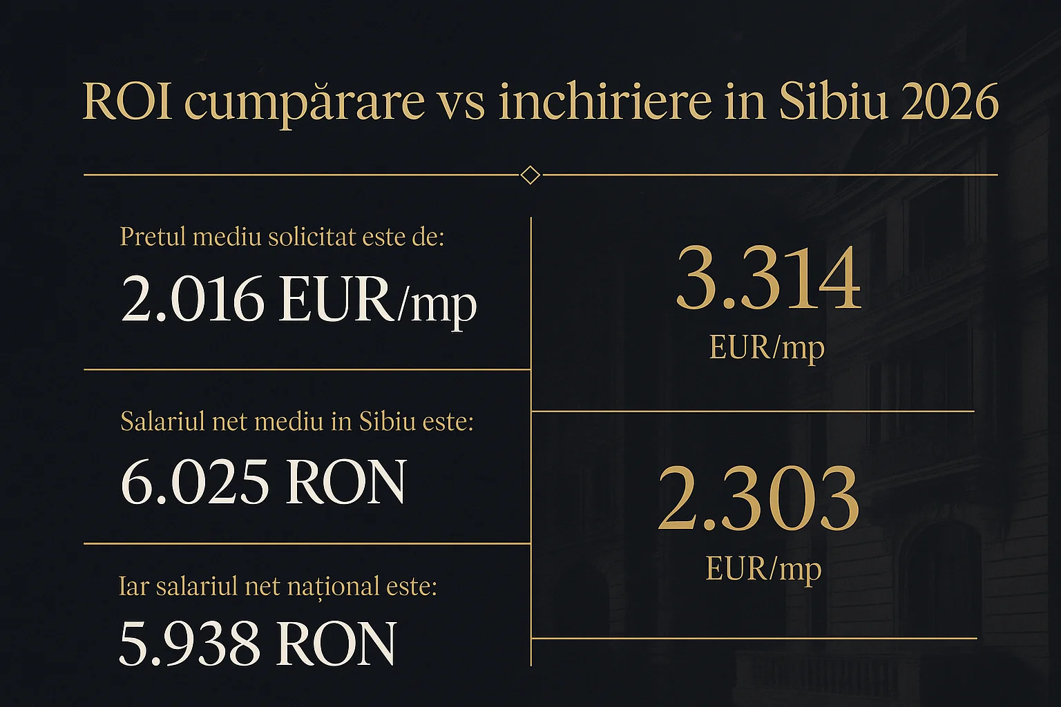 Infografic prețuri imobiliare Sibiu 2026 - ROI cumpărare vs închiriere în Sibiu 2026