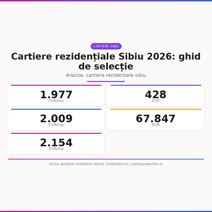 Infografic imobiliare Sibiu 2026