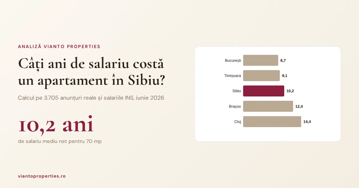 Câți ani de salariu costă un apartament în Sibiu în 2026?