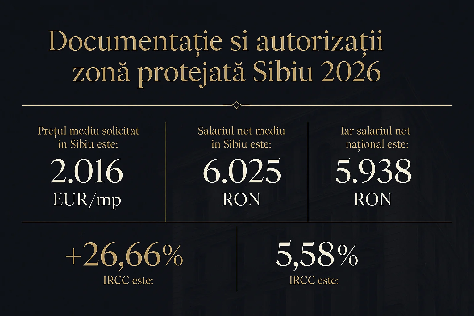 Infografic prețuri imobiliare Sibiu 2026 - Documentație și autorizații zonă protejată Sibiu 2026