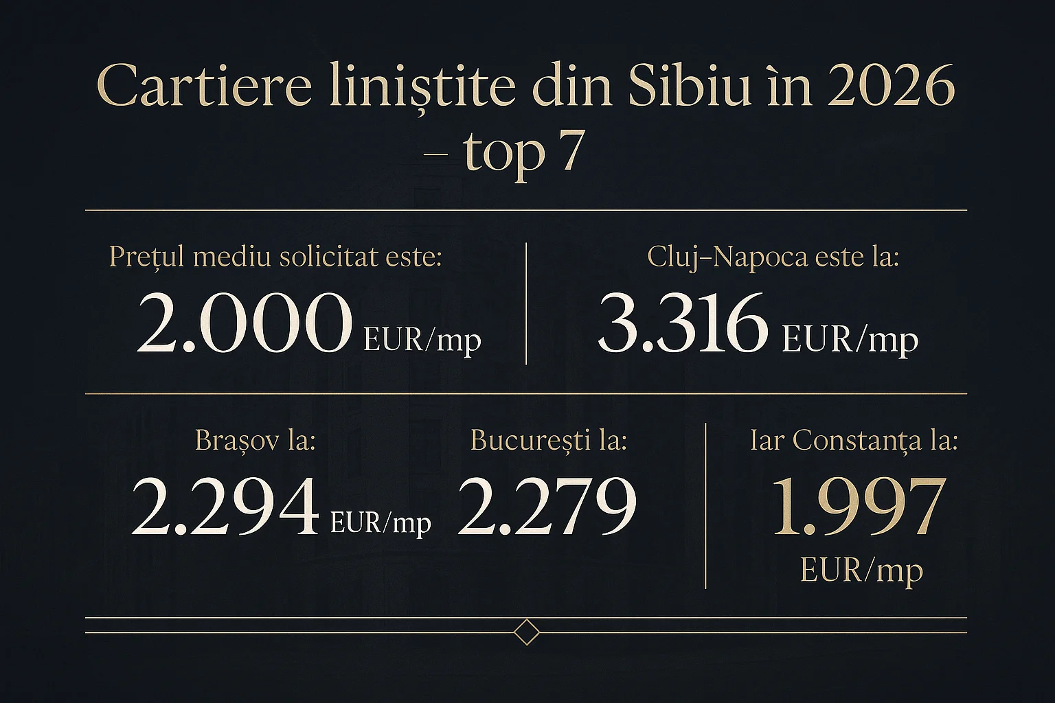 Infografic prețuri imobiliare Sibiu 2026 - Cartiere liniștite din Sibiu &icirc;n 2026 - top 7