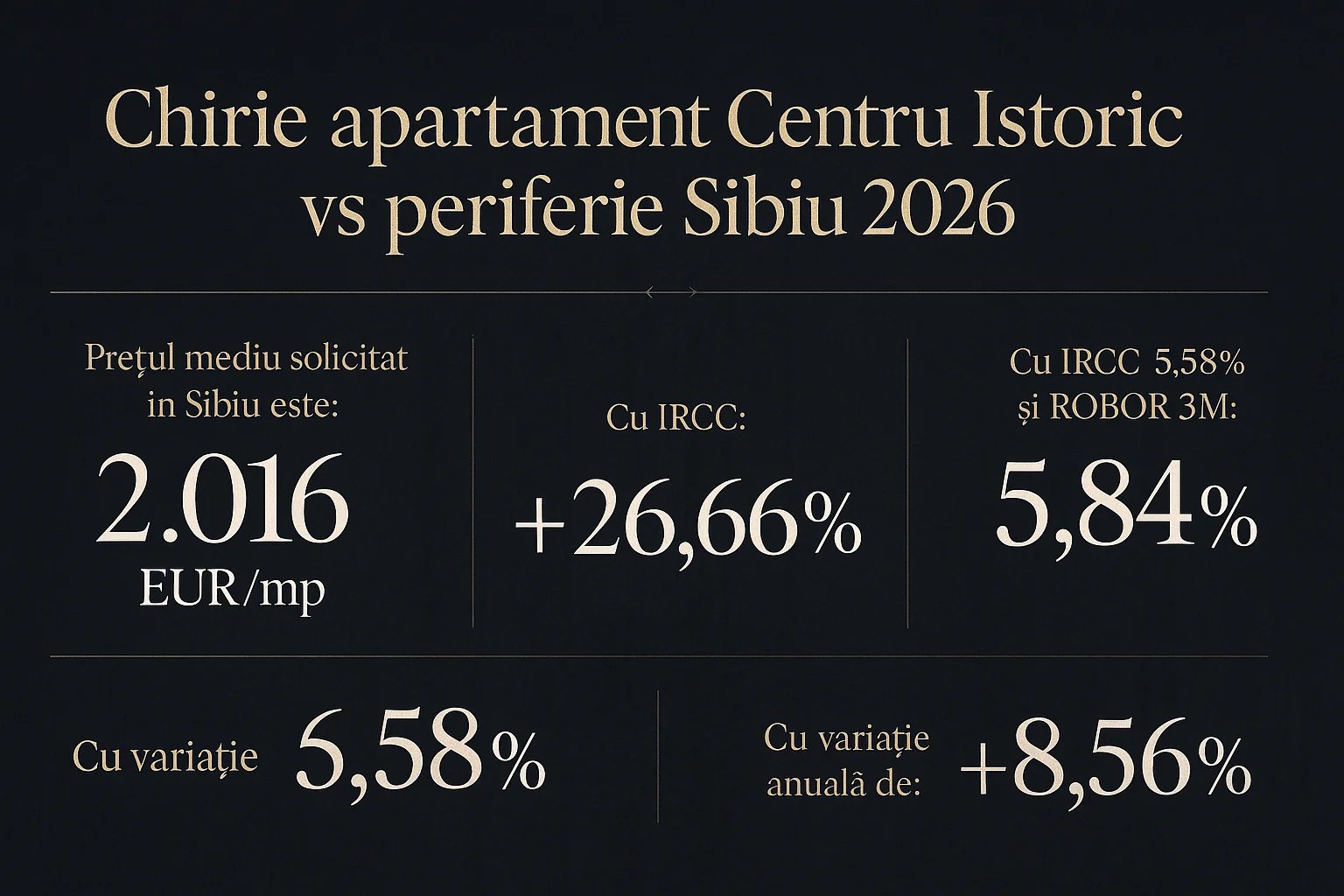 Infografic prețuri imobiliare Sibiu 2026 - Chirie apartament Centru Istoric vs periferie Sibiu 2026