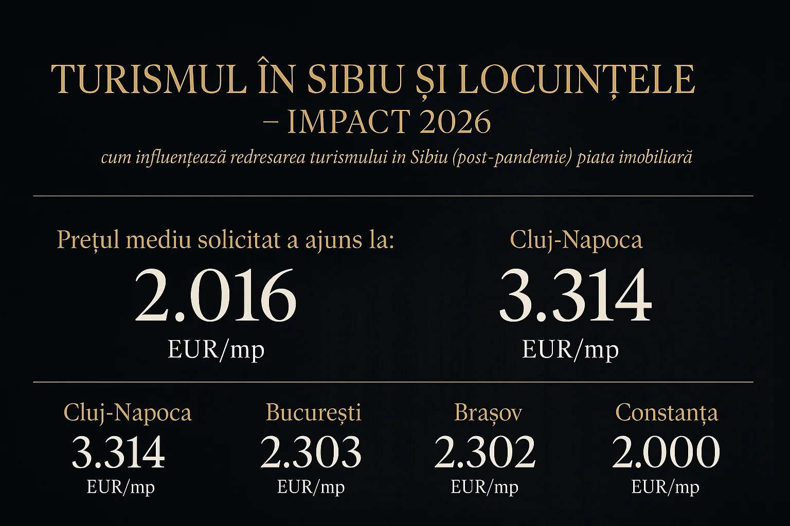 Infografic prețuri imobiliare Sibiu 2026 - Turismul în Sibiu și locuințele - impact 2026