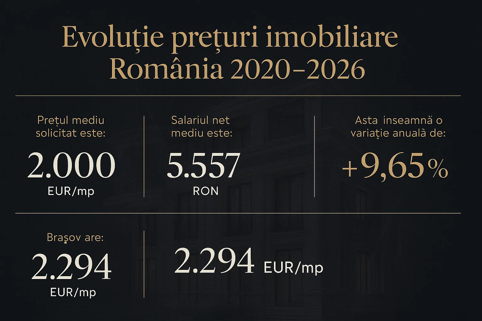 Infografic prețuri imobiliare Sibiu 2026 - Evoluție prețuri imobiliare Rom&acirc;nia 2020-2026 - 2026