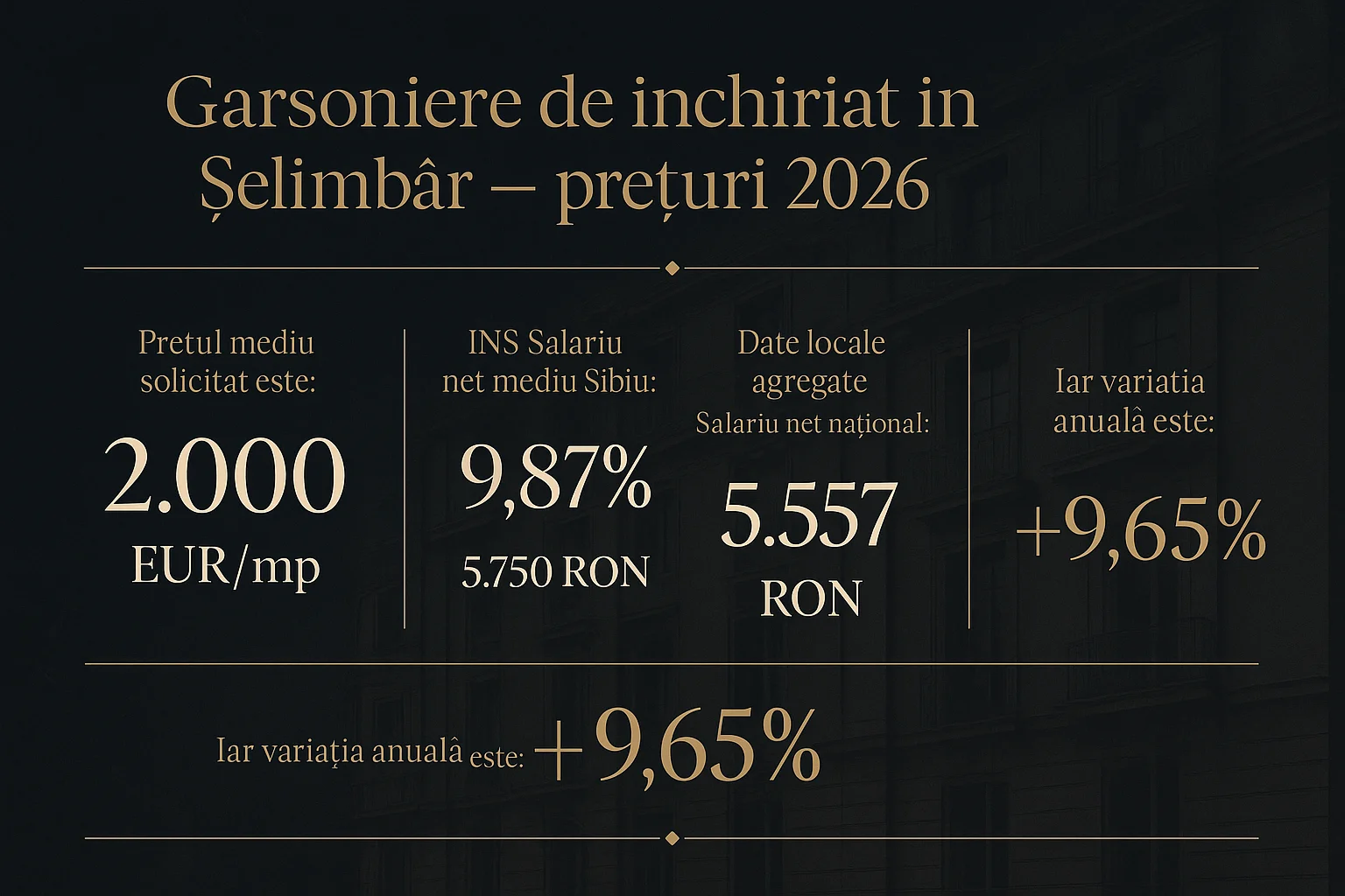 Infografic prețuri imobiliare Sibiu 2026 - Garsoniere de &icirc;nchiriat &icirc;n Șelimbăr - prețuri 2026