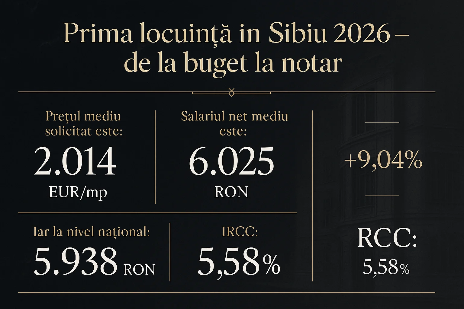 Infografic prețuri imobiliare Sibiu 2026 - Prima locuință în Sibiu 2026 - de la buget la notar