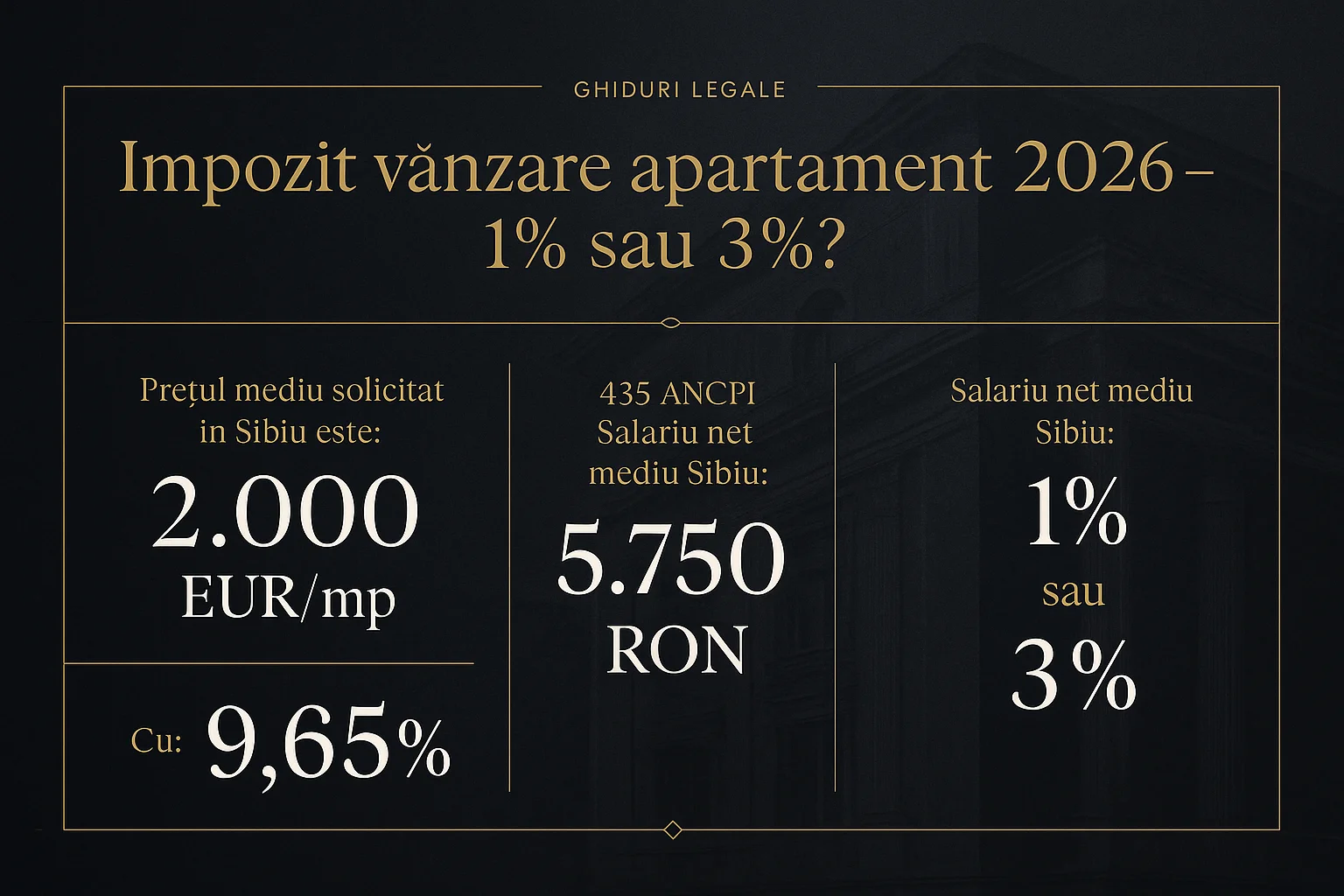 Infografic prețuri imobiliare Sibiu 2026 - Impozit v&acirc;nzare apartament 2026 - 1% sau 3%?