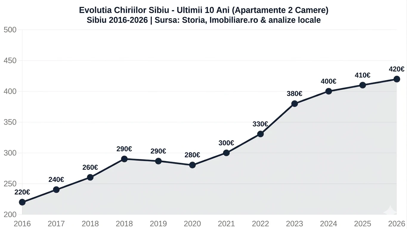 Infografic prețuri și chirii apartamente Sibiu 2026 pe cartiere