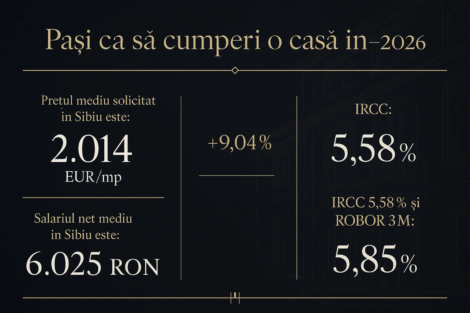 Infografic prețuri imobiliare Sibiu 2026 - Pași ca să cumperi o casă în Sibiu - 2026