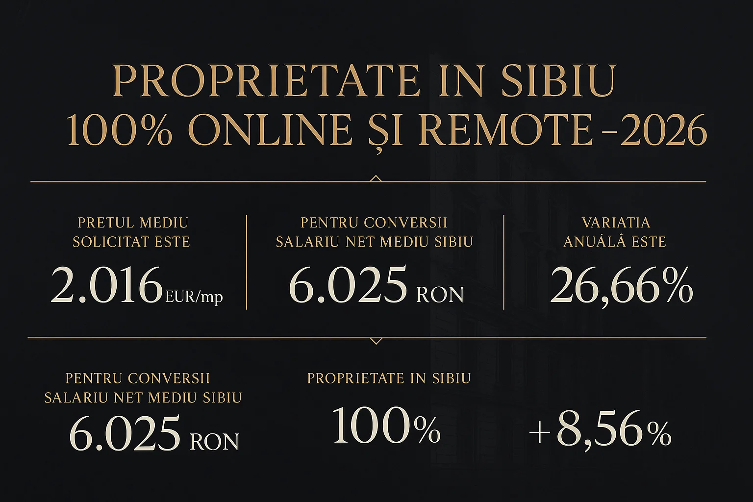 Infografic prețuri imobiliare Sibiu 2026 - Proprietate în Sibiu 100% online și remote - 2026