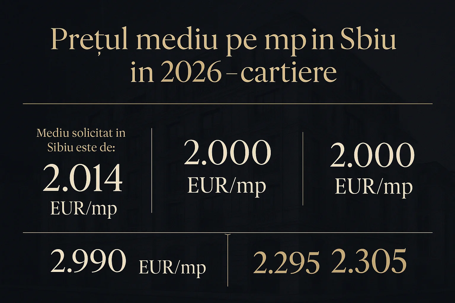 Infografic prețuri imobiliare Sibiu 2026 - Prețul mediu pe mp în Sibiu în 2026 - cartiere