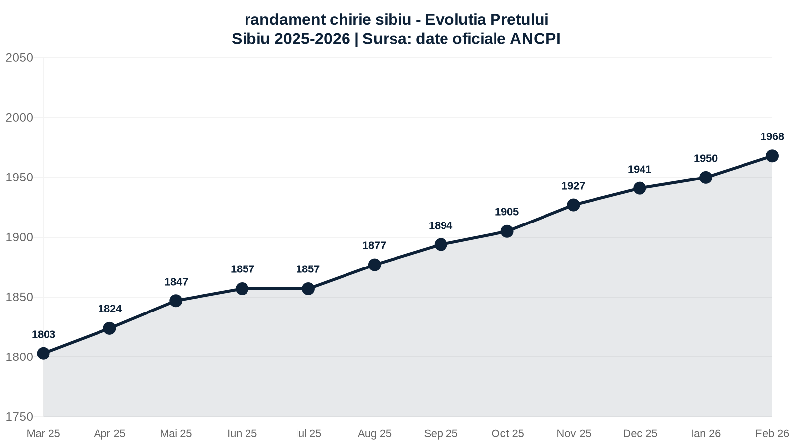 Infografic imobiliare Sibiu 2026