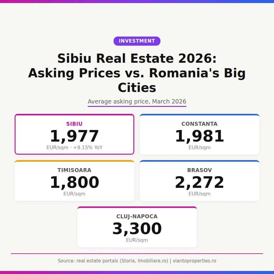Sibiu real estate 2026 infographic