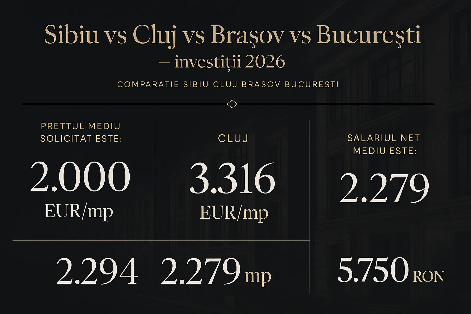 Infografic prețuri imobiliare Sibiu 2026 - Sibiu vs Cluj vs Brașov vs București - investiții 2026