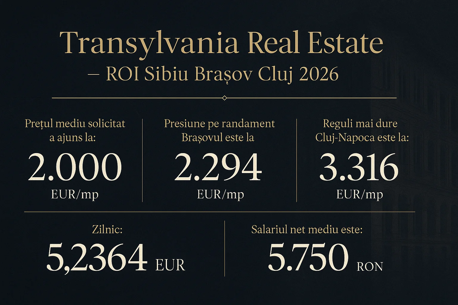 Infografic prețuri imobiliare Sibiu 2026 - Transylvania Real Estate - ROI Sibiu Brașov Cluj 2026