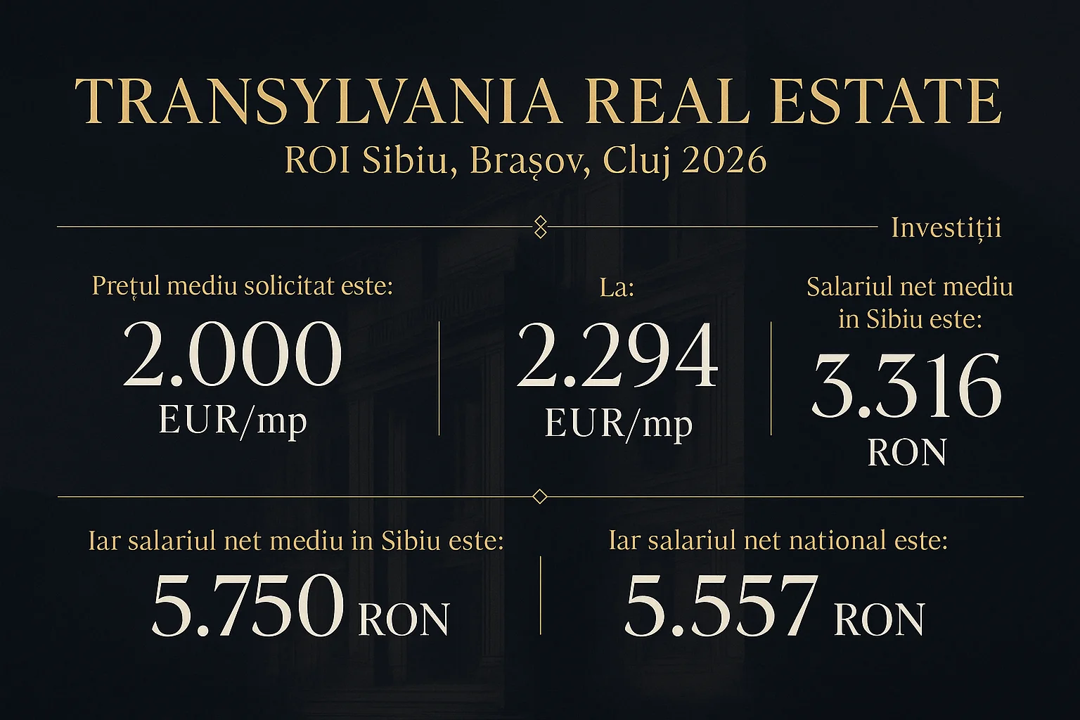 Infografic prețuri imobiliare Sibiu 2026 - Transylvania Real Estate - ROI Sibiu, Brașov, Cluj 2026