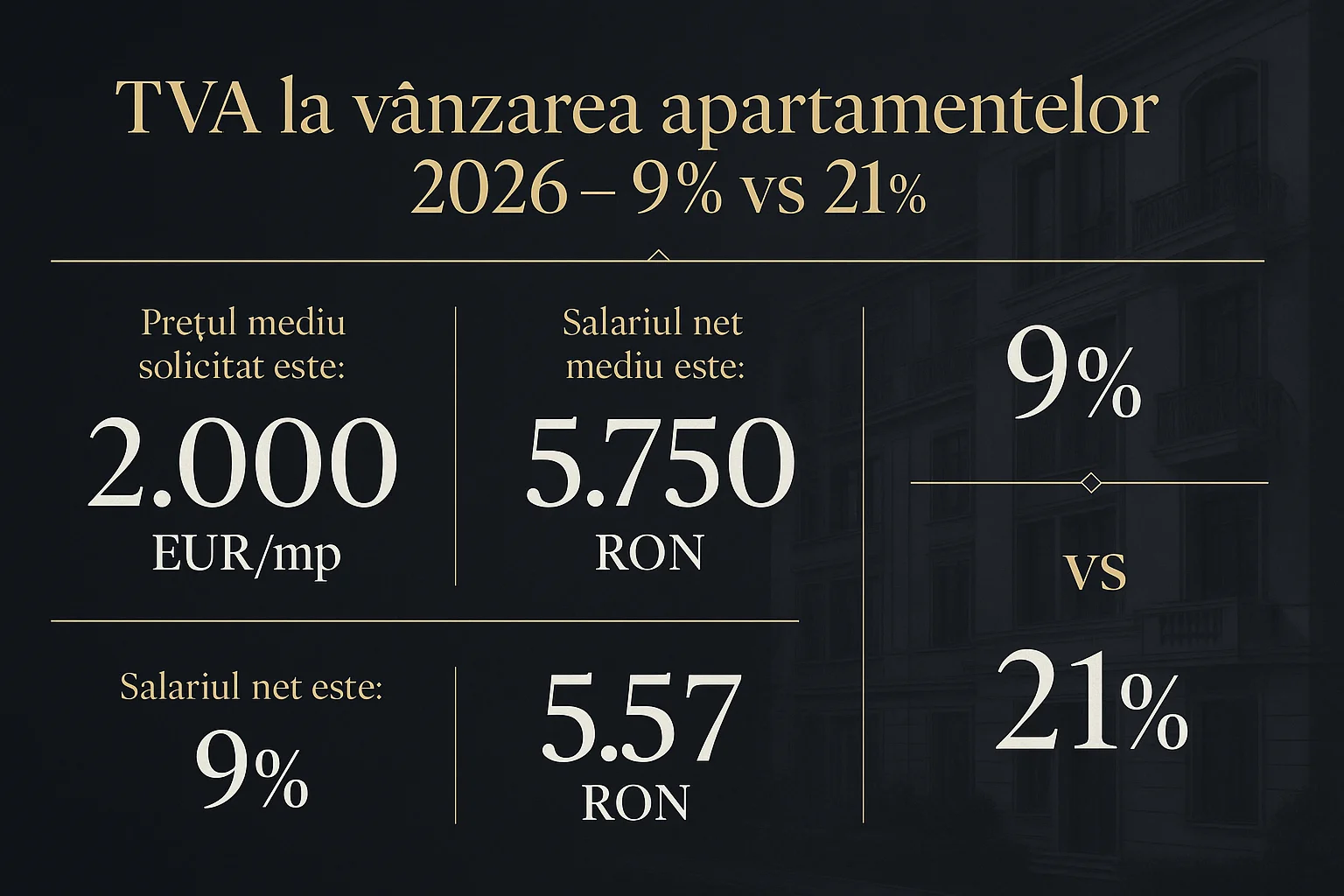 Infografic prețuri imobiliare Sibiu 2026 - TVA la v&acirc;nzarea apartamentelor 2026 - 9% vs 21%