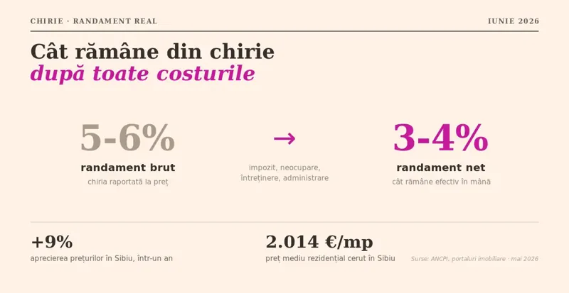 Capital - Mitul chiriei sigure: cât rămâne în mână după toate costurile în 2026